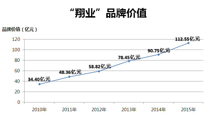 集团连续六年荣膺“中国500最具价值品牌”