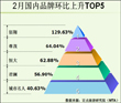 佰翔品牌指数二月增幅居行业榜首